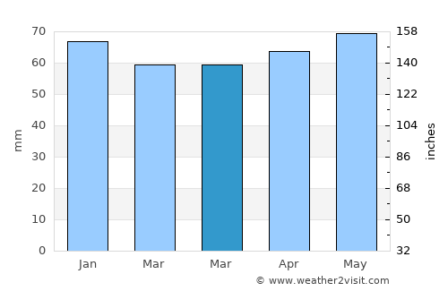Sundern average rain in March