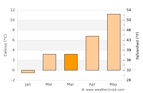 Sundern average temperature in March