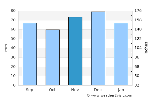 Sundern average rain in November
