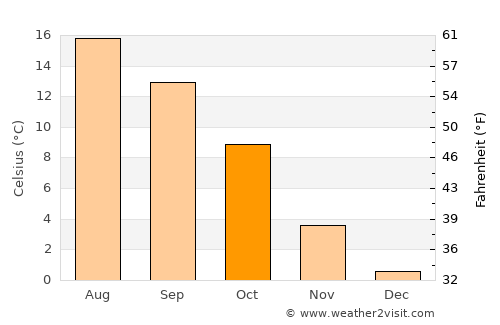 Sundern average temperature in October