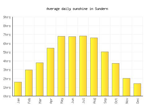 Sundern average daily sunshine chart