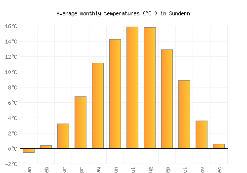 Sundern average temperature chart (Celsius)