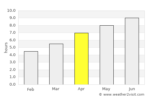 Sundre average rain in April