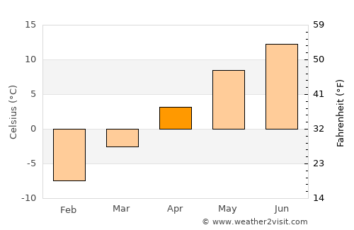 Sundre average temperature in April