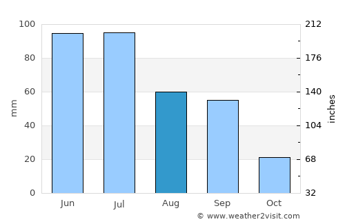 Sundre average rain in August