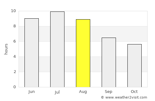 Sundre average rain in August