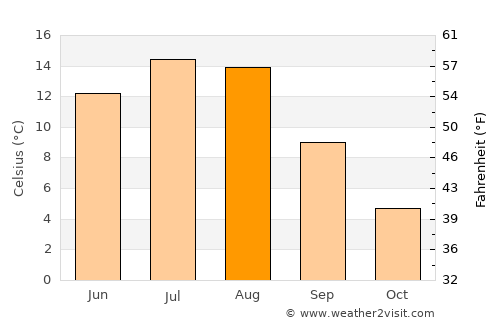 Sundre average temperature in August