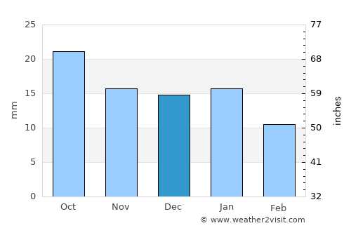 Sundre average rain in December