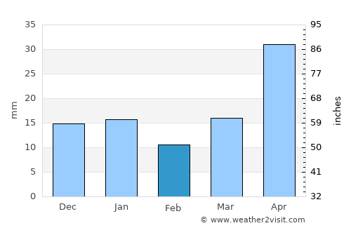 Sundre average rain in February