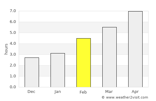 Sundre average rain in February