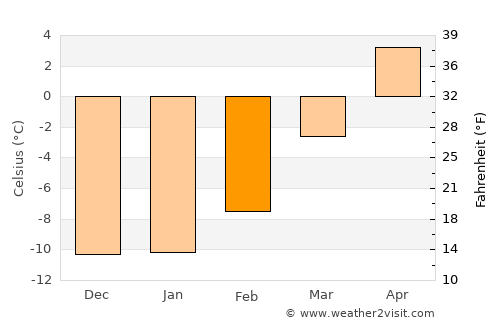 Sundre average temperature in February