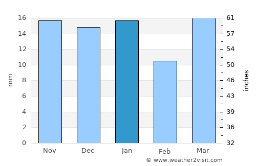 Sundre average rain in January