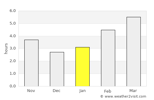 Sundre average rain in January