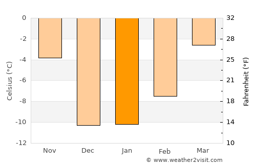 Sundre average temperature in January