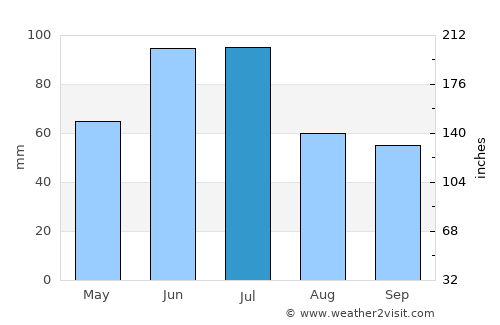 Sundre average rain in July
