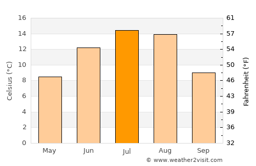 Sundre average temperature in July