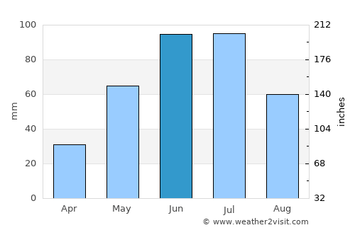 Sundre average rain in June