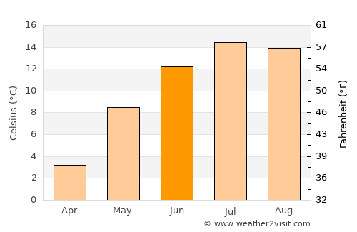 Sundre average temperature in June