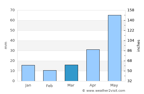 Sundre average rain in March