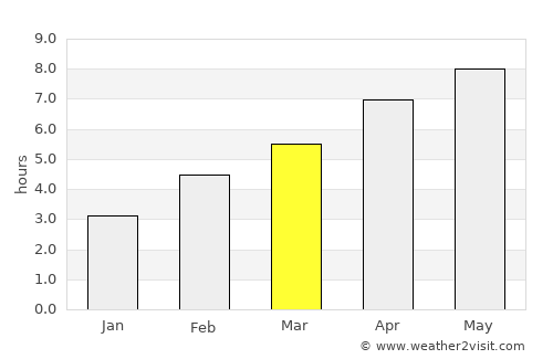 Sundre average rain in March
