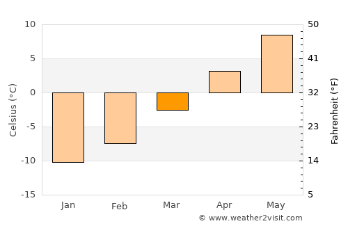 Sundre average temperature in March
