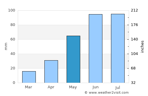 Sundre average rain in May