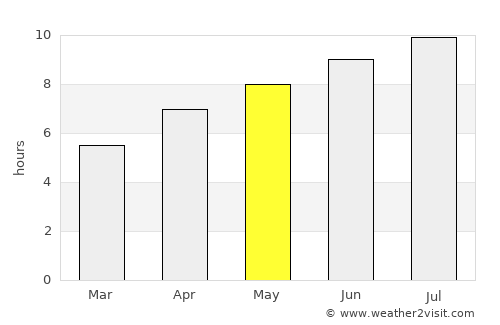 Sundre average rain in May
