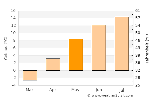 Sundre average temperature in May