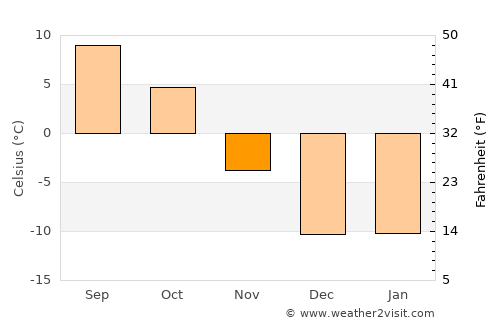 Sundre average temperature in November
