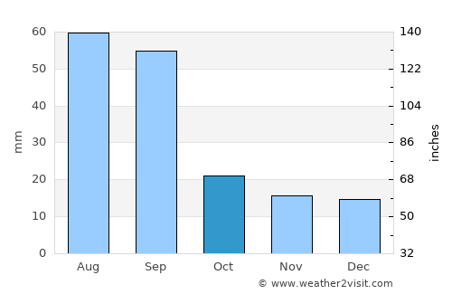 Sundre average rain in October