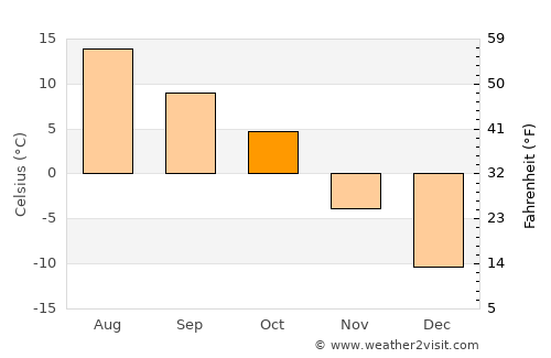 Sundre average temperature in October