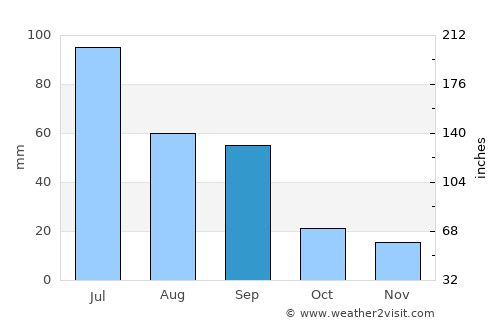 Sundre average rain in September