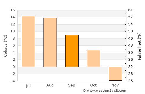 Sundre average temperature in September