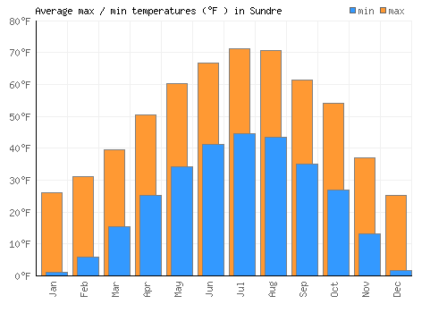 Sundre average minimum / maximum temperatures (Fahrenheit)