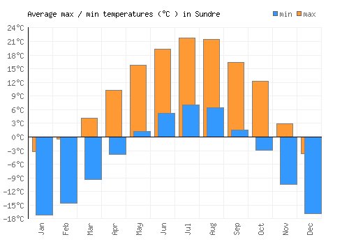 Sundre average minimum / maximum temperatures (Celsius)