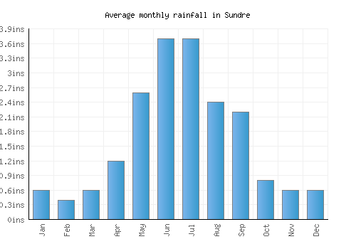 Sundre monthly rainfall chart (inches)