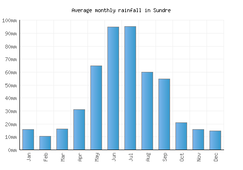 Sundre monthly rainfall chart (mm)