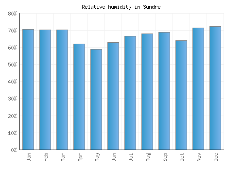 Sundre relative humidity averages