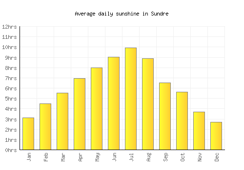 Sundre average daily sunshine chart