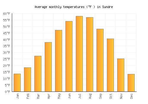 Sundre average temperature chart (Fahrenheit)