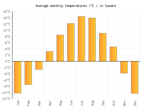 Sundre average temperature chart (Celsius)