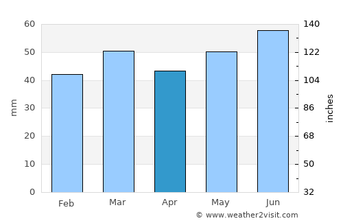 Sunds average rain in April