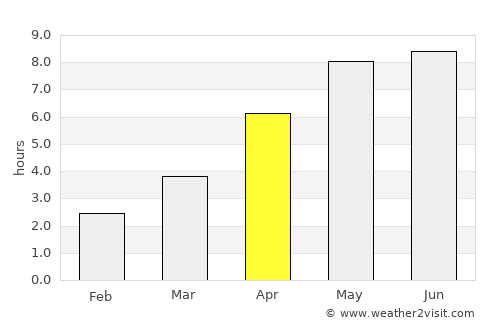 Sunds average rain in April