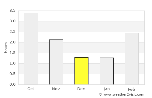 Sunds average rain in December