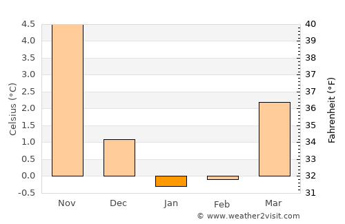 Sunds average temperature in January