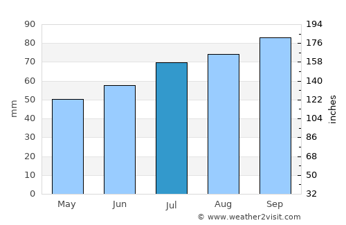 Sunds average rain in July