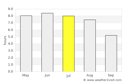Sunds average rain in July