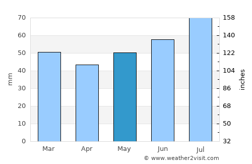 Sunds average rain in May