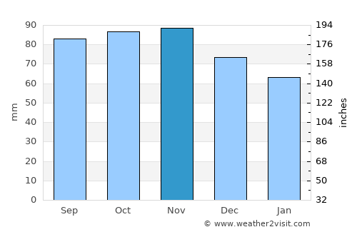 Sunds average rain in November
