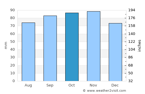 Sunds average rain in October